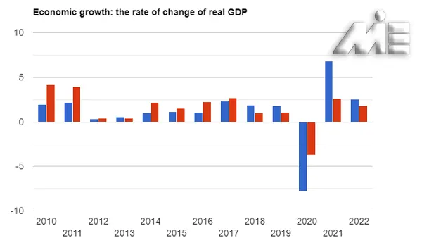 نمودار مقایسه رشد اقتصادی آلمان و فرانسه