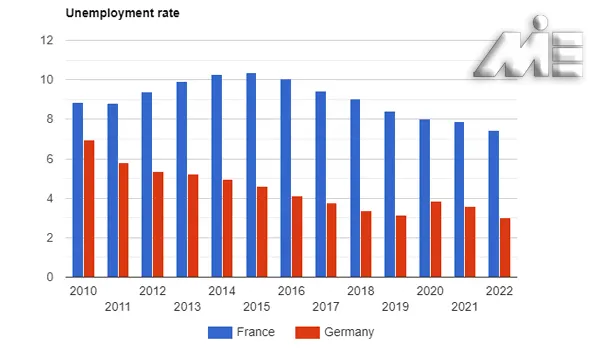 نمودار مقایسه نرخ بیکاری آلمان و فرانسه