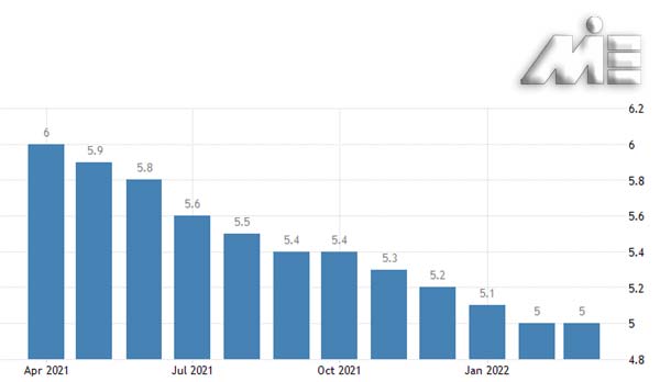 نمودار نرخ بیکاری در آلمان 