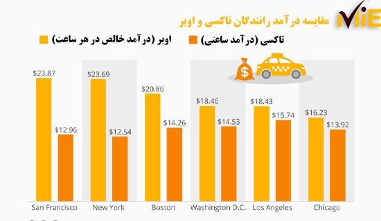 مقایسه درآمد رانندگان اوبر و تاکسی