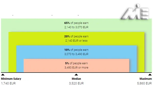 نمودار مقایسه درآمد مهندسین برق در اتریش