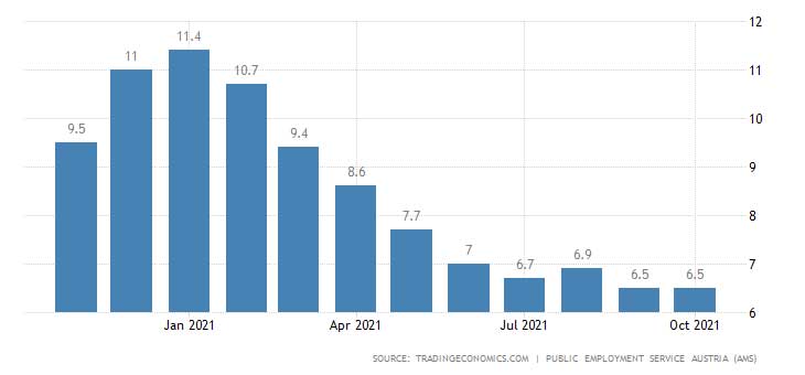 نرخ بیکاری در اتریش