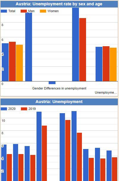 نرخ بیکاری به طور عمومی، سن و جنسیت