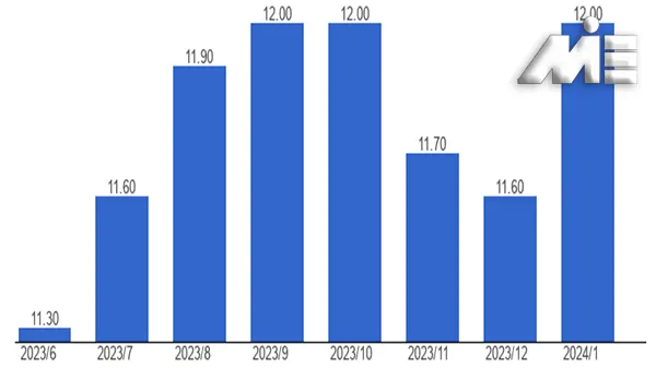 نمودار نرخ بیکاری اسپانیا در سال 2023