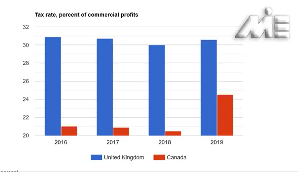 نمودار مقایسه مالیات کانادا و انگلیس