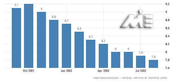 نمودار نرخ بیکاری در ایتالیا
