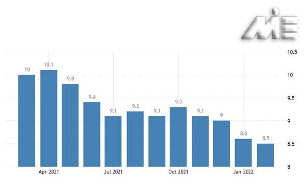 نمودار نرخ بیکاری استرالیا