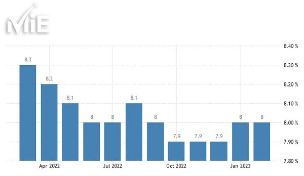 نمودار نرخ بیکاری در ایتالیا