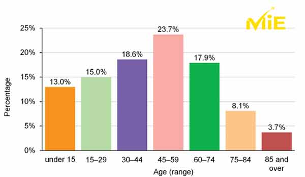 نمودار نرخ کاهش و افزایش سن های مختلف در ایتالیا