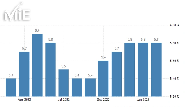 نمودار نرخ بیکاری بلژیک 2023