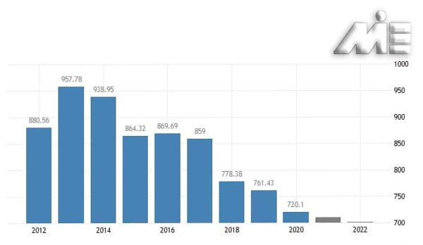 تولید  ناخالص داخلی ترکیه2022