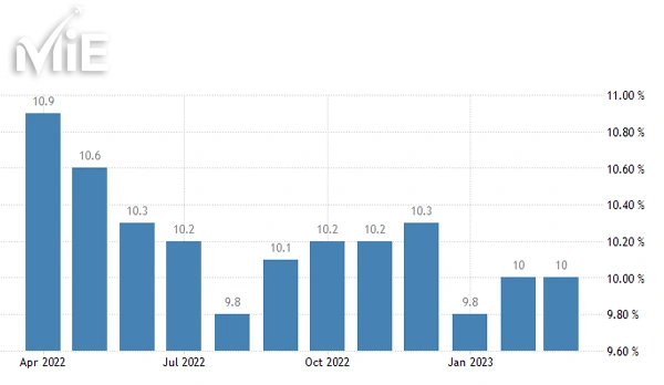 نمودار نرخ بیکاری ترکیه   