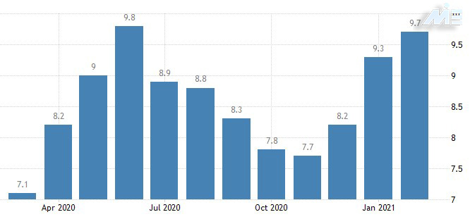 نمودار نرخ بیکاری سوئد