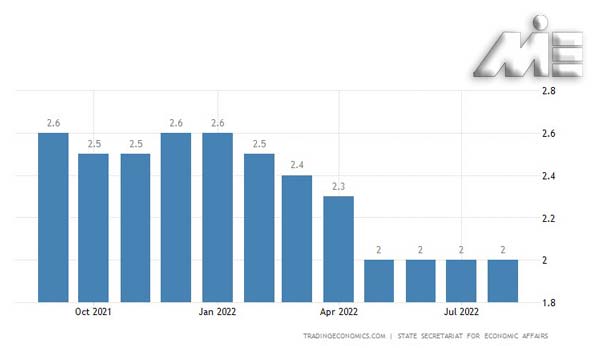 نمودار نرخ بیکاری در سوئیس