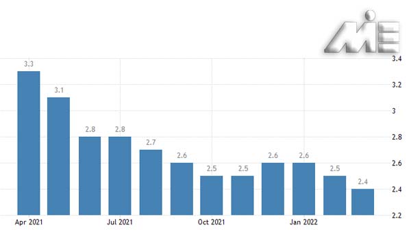 نمودار نرخ بیکاری در سوئیس