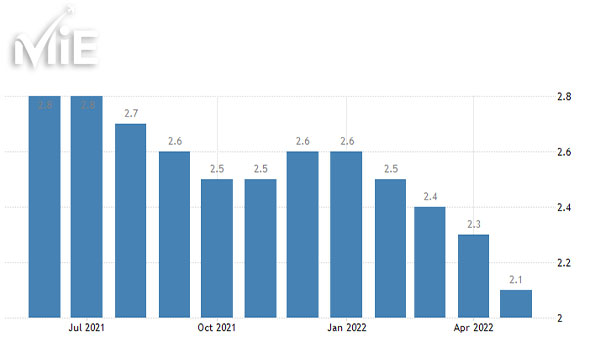 نمودار نرخ بیکاری سوئیس 2023 