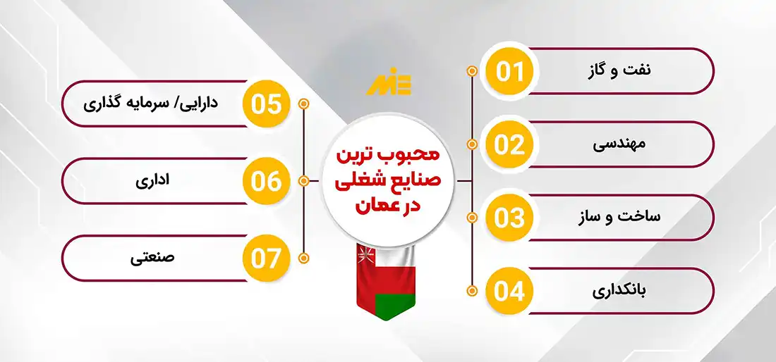 محبوب ترین شغل ها در عمان