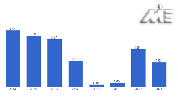 نمودار نرخ بیکاری عمان 2023