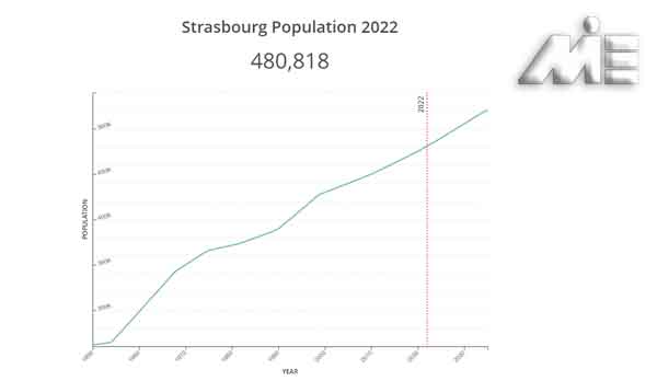 نمودار زندگی در استراسبورگ فرامسه