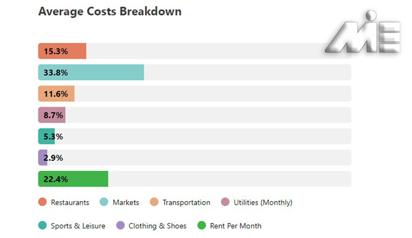 نمودار نرخ هزینه زندگی در استراسبورگ