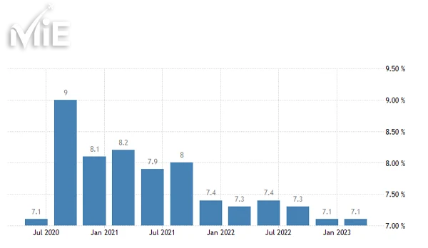 نمودار نرخ بیکاری فرانسه