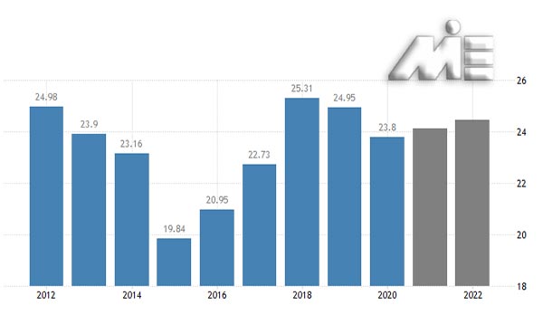 نمودار تولید ناخالص داخلی در قبرس