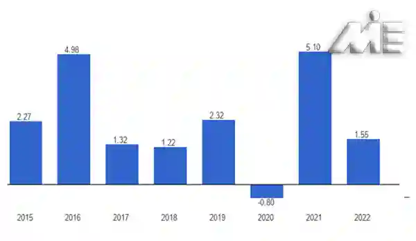 نرخ رشد اقتصادی لوکزامبورگ در سال 2022: