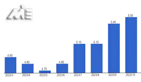 نمودار نرخ بیکاری در لوکزامبورگ در سال 2023: