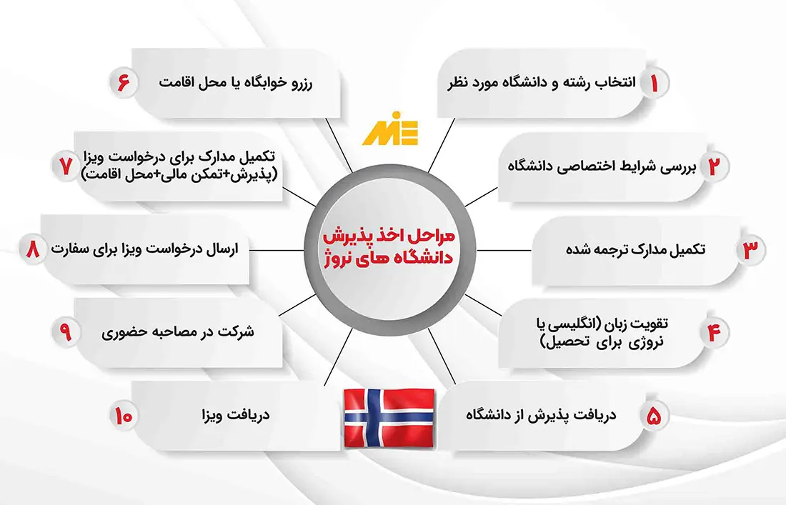 اخذ پذیرش تحصیلی از دانشگاه های نروژ