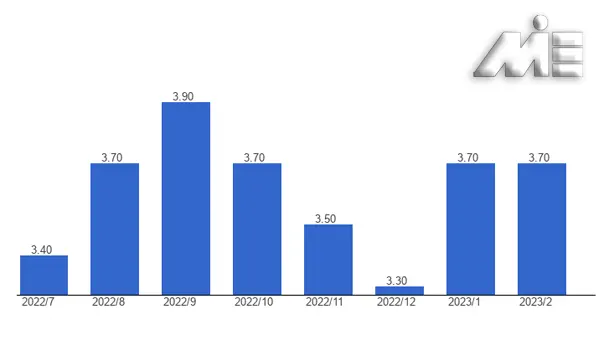 نمودار نرخ بیکاری هلند 2024