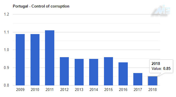 نمودار کنترل فساد در پرتغال