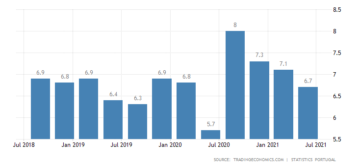 کشور پرتغال نرخ بیکاری 