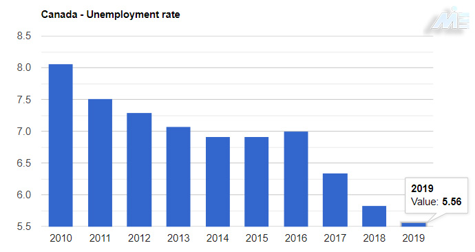 نمودار نرخ بیکاری کشور کانادا