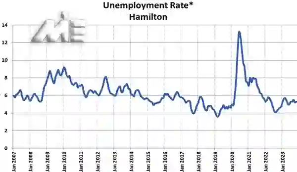 نرخ بیکاری همیلتون کانادا