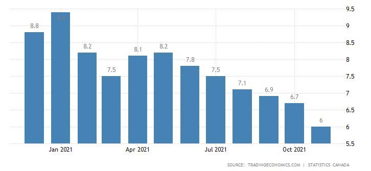 نرخ بیکاری در کانادا