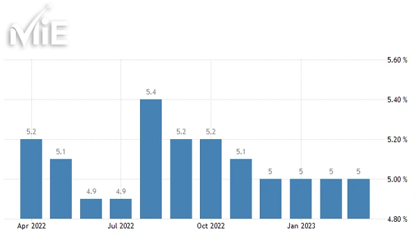 نمودار نرخ بیکاری کانادا