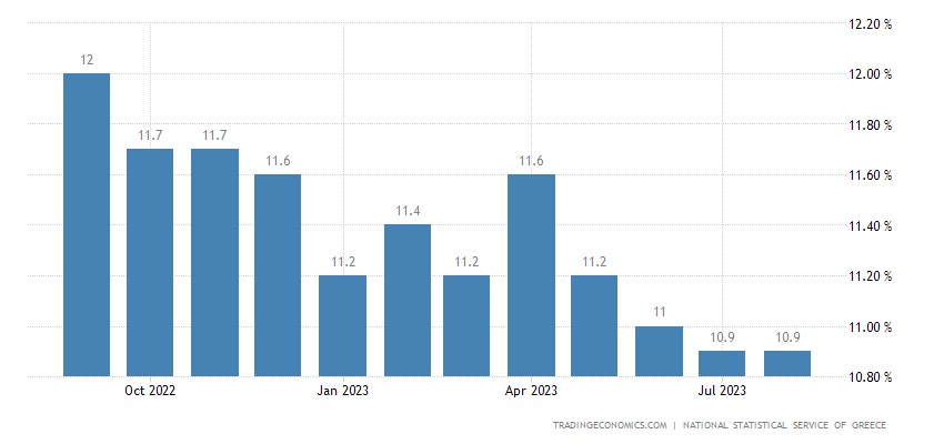 نرخ بیکاری یونان 2024